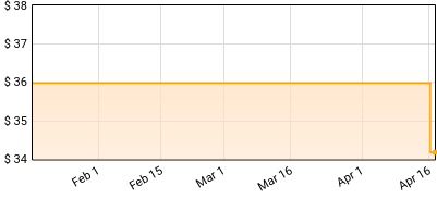 Gaerea - Mirage Price History