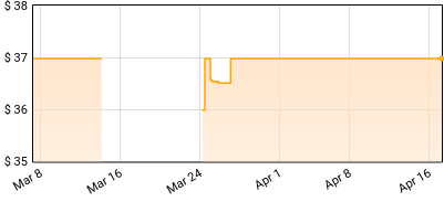 Bill Plummer - Bill Plummer and the Cosmic Brotherhood Price History