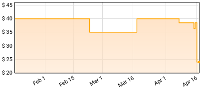 Logic - No Pressure Price History