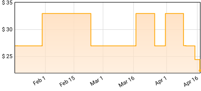 Ace Frehley - Greatest Hits Live Price History