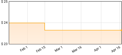 Clipse - Til The Casket Drops Price History