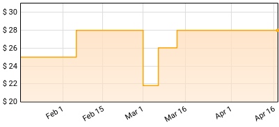 Leif Vollebekk - Inland Price History