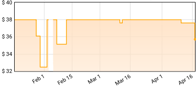 Nino Rota - La Dolce Vita (Original Motion Picture Soundtrack) Price History