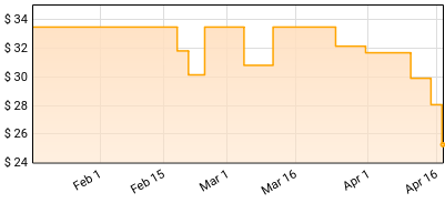 Chris Thile - Bach: Sonatas and Partitas, Vo Price History