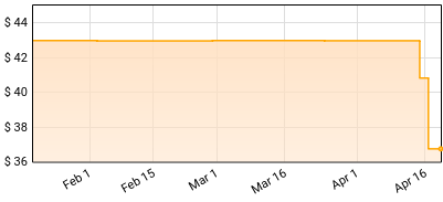 Katatonia - Mnemosynean Price History