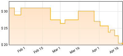 Mike Patton - 1922 Original Score Price History