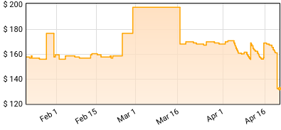 Laibach - LAIBACH 40 Price History