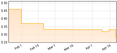 Nancy Sinatra - Nancy Price History