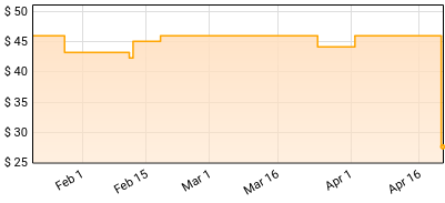 Nelly - Nellyville Price History