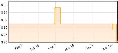 STARSET - SILOS Price History