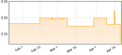 Dorothy - THE WAY Price History