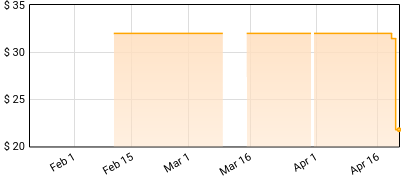Four Tet - Everything Ecstatic Price History