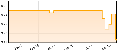 Noso - When Are You Leaving? Price History