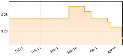 Camila Cabello - Familia Price History
