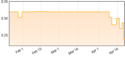 Ghostface Killah - Supreme Clientele 2 Price History
