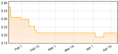 Jamie Lidell - Places Of Unknowing Price History