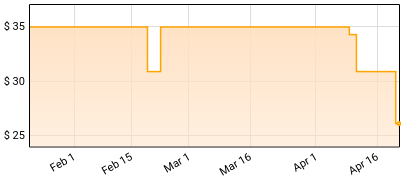 The Backseat Lovers - Waiting To Spill Price History