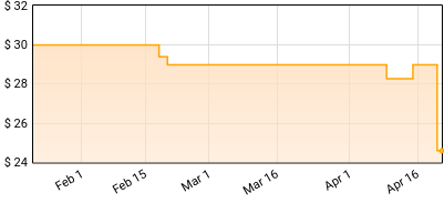 St. Vincent - Strange Mercy Price History