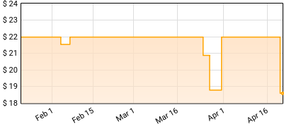 Joan Osborne - Radio Waves Price History