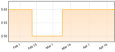 The Who - The Who With Orchestra: Live At Wembley Price History