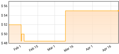 JoJo - trying not to think about it Price History