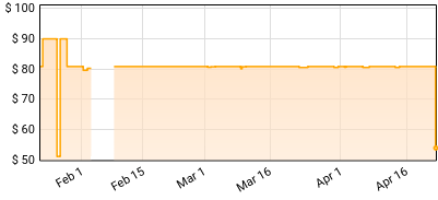 Bob Marley & The Wailers - Catch A Fire Price History