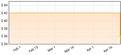 Can - The Singles Price History