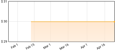 The Rolling Stones - Goats Head Soup Price History