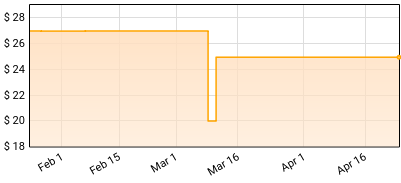 Tracy Lawrence - Made In America Price History