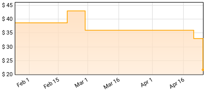 E-40 - Revenue Retrievin': Night Shift Price History