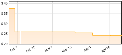 Laura Cox - Head Above Water Price History