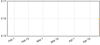 Yellowcard - Better Days Price History