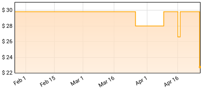 Graffiti - Graffiti Price History
