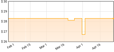 Nels Cline - Consentrik Quartet Price History