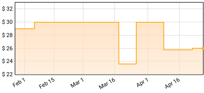 Horace Andy - Midnight Scorchers Price History