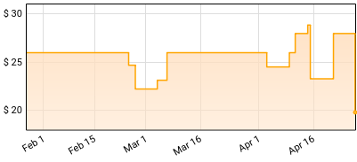 Various Artists - The Chess Records Christmas Album Price History