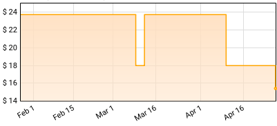 Ministry - Every Day (is Halloween): The Lost Mixes Price History