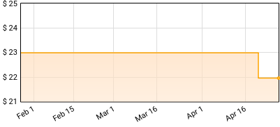 Mark Mallman - Magic Time Price History