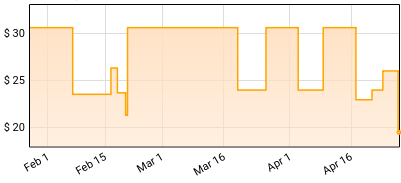 Omar Rodríguez-López - Calibration Price History