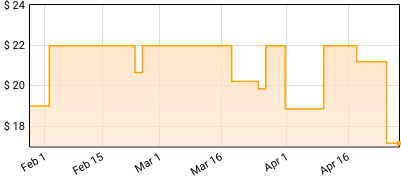 Gold Star - How To Shoot the Moon Price History