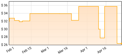 Eric Scott Reed - Out Late Price History