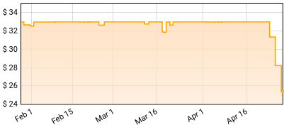 Vauruva - Mar Da Deriva Price History