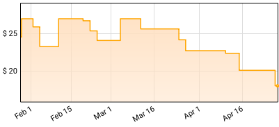 Malia - One Grass Skirt To London Price History