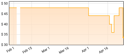 Ski Mask the Slump God - The Lost Files Price History