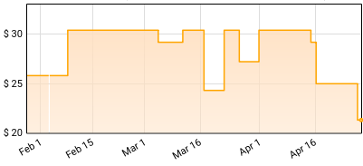 Various Artists - Dr. Seuss’ The Grinch (Original Motion Picture Soundtrack) Price History