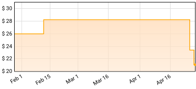 The Cynz - Confess Price History