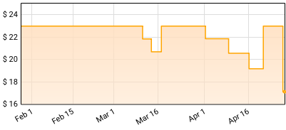 Envy Of None - That Was Then, This Is Now Price History