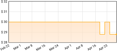 t.A.T.u. - 200 km/h In The Wrong Lane Price History
