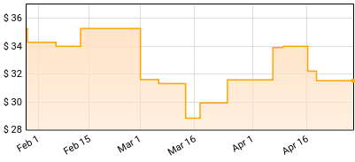 Real Estate - Main Thing Price History