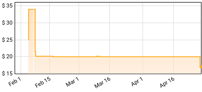 Neutral Milk Hotel - In The Aeroplane Over The Sea Price History